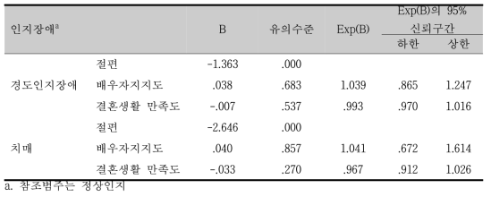 배우자지지도 및 결혼생활 만족도와 인지장애의 연관성