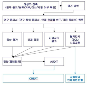 임상정보 및 인체자원 수집 과정