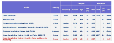 아시아 지역 경쟁 연구 대비 노인 코호트 규모 및 추적 현황 비교