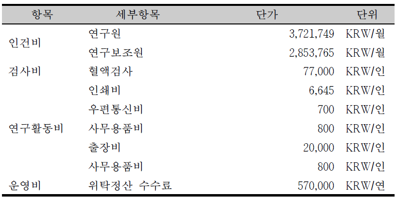 2021년 예산 주요 항목별 단가