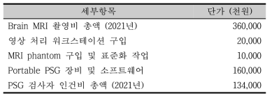 2021년 KLOSCAD-NI 예산 주요 항목별 단가