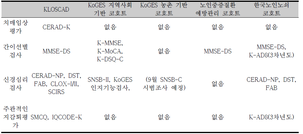 코호트 별 치매 진단 평가 및 인지기능 평가 항목 비교