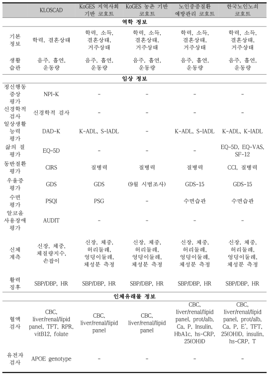 코호트 별 역학 평가 및 임상 평가 항목 비교