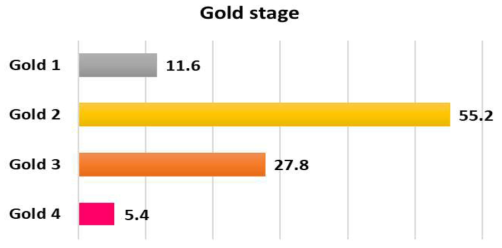 Distribution of spirometry results