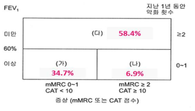 Distribution of risk groups by Korean COPD guideline