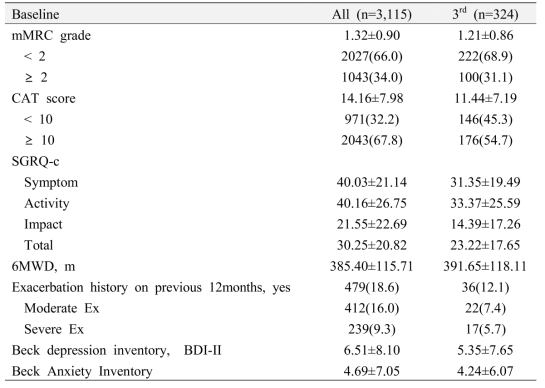 등록 환자들의 self reported outcomes (연구 기간 전체, n=3115; 3차년도, N=324)