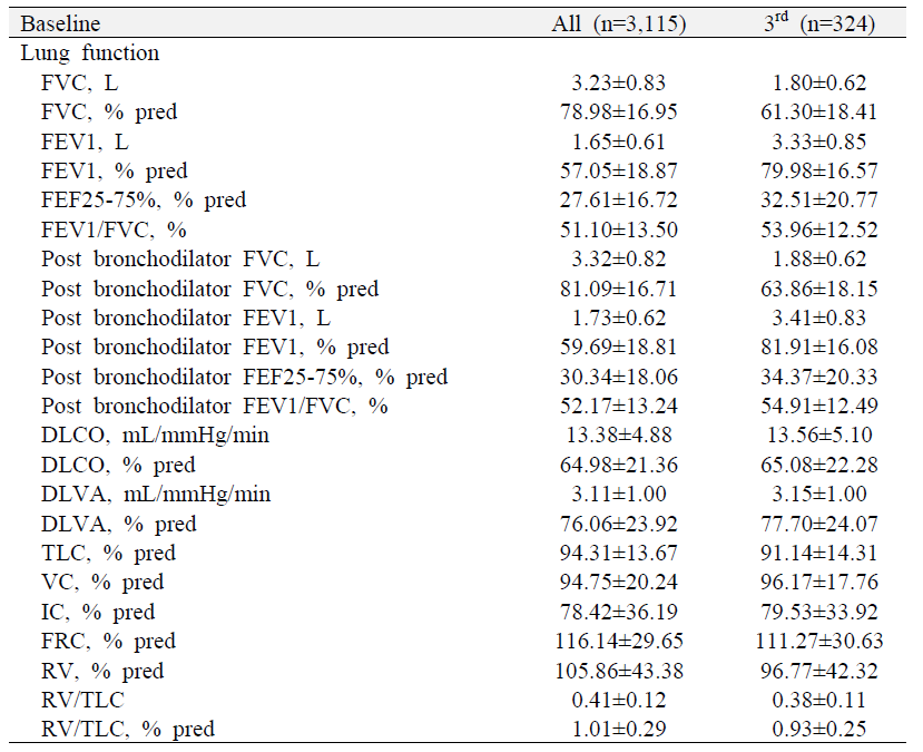 폐기능 검사 결과 (연구 기간 전체, n=3115; 3차년도, N=324)
