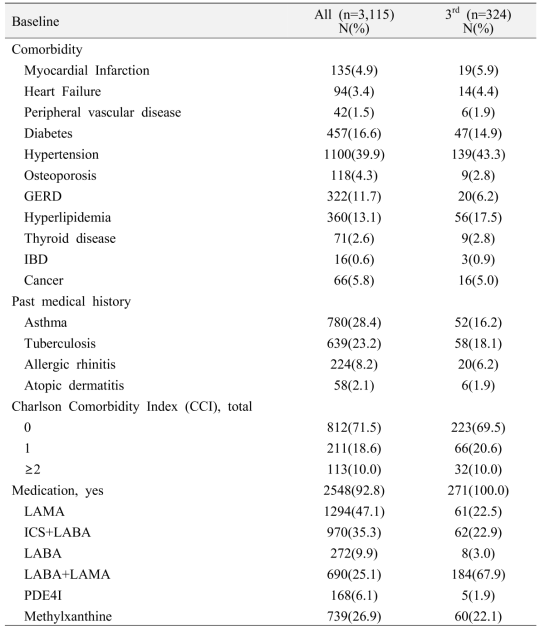 동반 질환과 사용 중인 약물 (연구 기간 전체, n=3115; 3차년도, N=324)