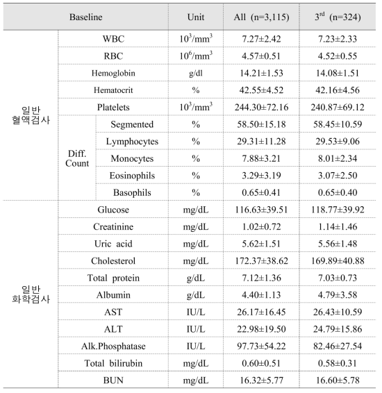 기타 검사실 검사 결과 (연구 기간 전체, n=3115; 3차년도, N=324)