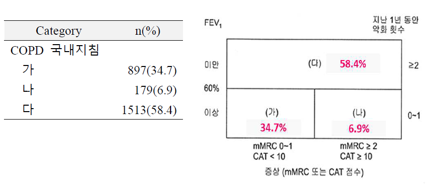 　한국 COPD 진료 지침에 따른 환자군 분포