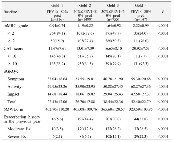 폐기능군에 따른 증상, 삶의 질, 급성 악화 발생 비교