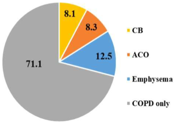　COPD 아형별 분포 (단위 %)