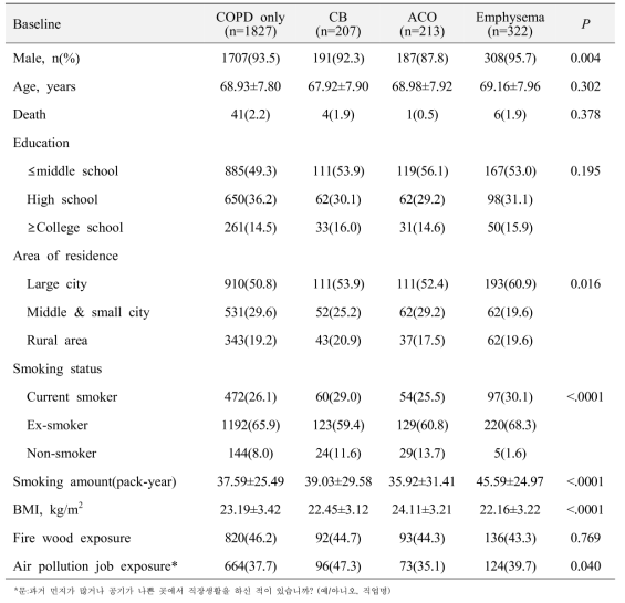 COPD 아형별 인구사회학적 특성