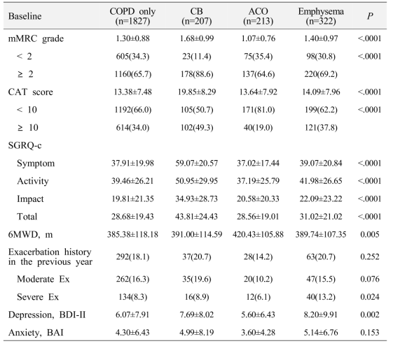 COPD 아형별 증상 및 악화력