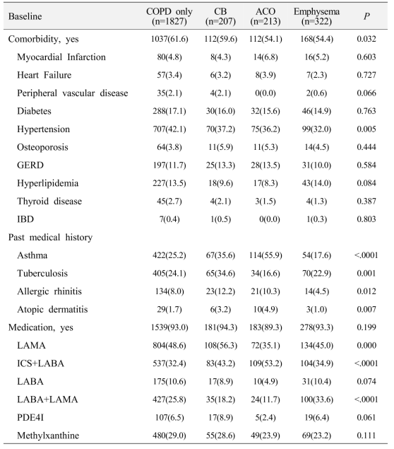 COPD 아형별 동반 질환 및 사용 약제 비교