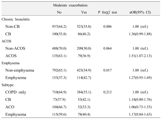 COPD 아형에 따른 중등증 악화 발생 (추적조사 1년 이내)