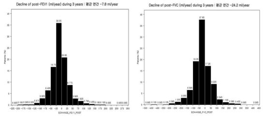 　3년간 폐기능 변화 분포 (전체 대상자)