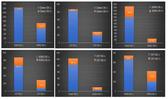 Discrepancies in patient groups among the three different definitions of CB