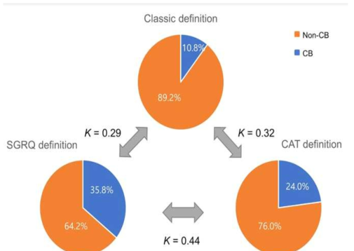 Kappa coefficient of agreement