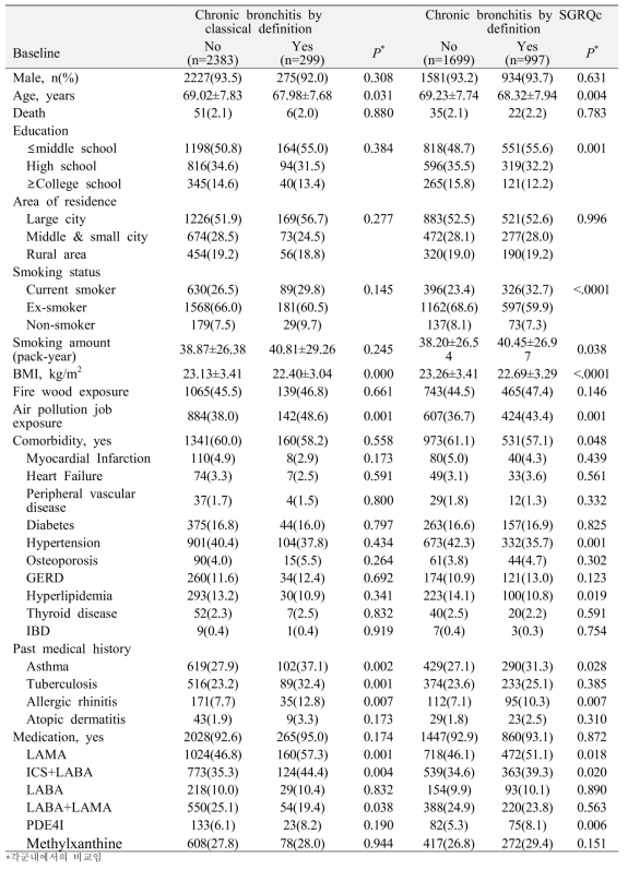 만성기관지염 여부에 따른 일반적인 특성