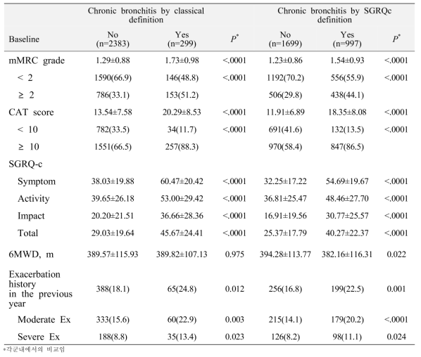 만성기관지염 여부에 따른 증상, 삶의 질, 악화력 비교