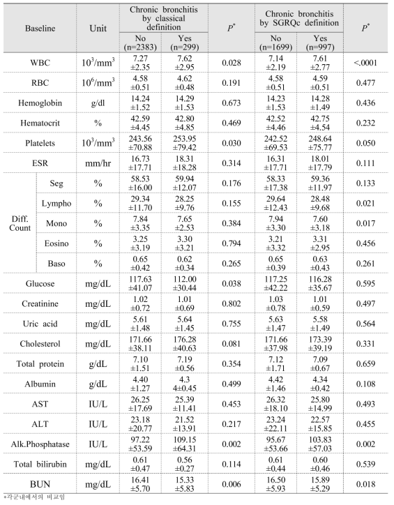 만성기관지염 여부에 따른 생화학적 지표