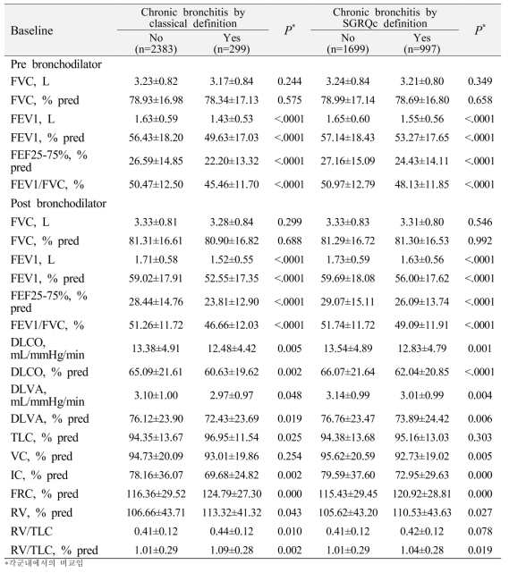 만성기관지염 여부에 따른 폐기능 검사 결과