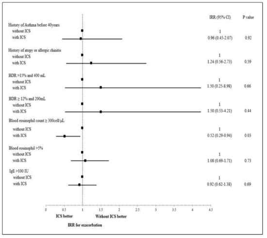 Comparing the risk of exacerbation depending on the use of ICS for seven clinical criteria