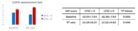 FVE 변화에 따른 COPD 증상