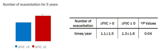 FVE 변화에 따른 COPD 급성 악화