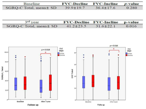 FVC 변화와 SGRQc