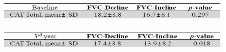 FVC 변화와 CAT