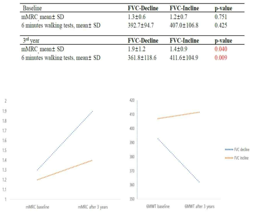 FVC 변화와 mMRC and 6MWD