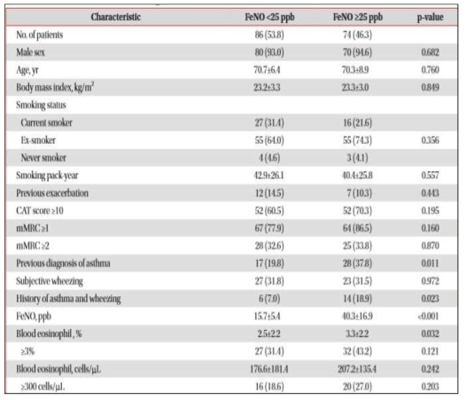FeNO에 따른 본 코호트 환자의 특징