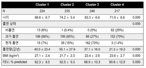나이, 흡연상태, 흡연량, BMI, FEV1을 이용한 조기 COPD 아형 분류