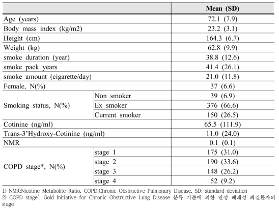 General characteristics of participants with COPD in KOCOSS-NIH