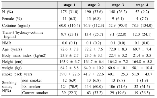 General characteristics of KOCOSS participants by GOLD standard