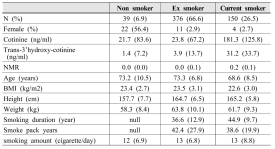 General characteristics of KOCOSS-NIH participants by smoking status