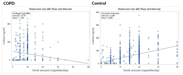 Comparison of regression line of cotinine level by smoking amount between groups