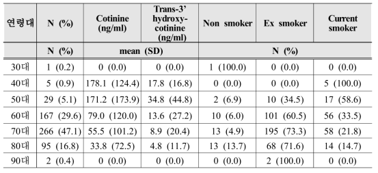 General characteristics of KOCOSS-NIH participants by age group