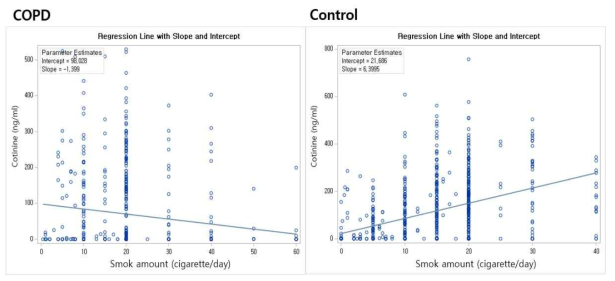 Comparison of regression line of cotinine level by smoking amount between groups (less than 60 cigarette/day)