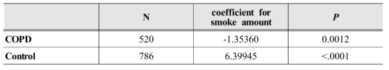 Regression coefficient and p-value of cotinine level by smoking amount