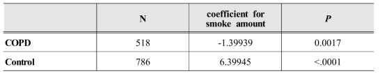 Regression coefficient and p-value of cotinine level by smoking amount (less than 60 cigarette/day)