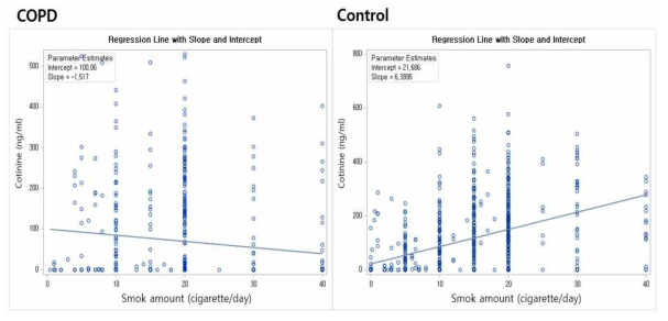 Comparison of regression line of cotinine level by smoking amount between groups (less than 40 cigarette/day)