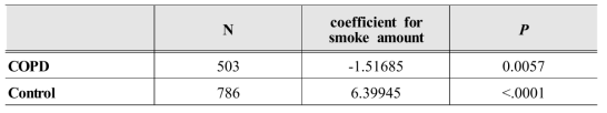 Regression coefficient and p-value of cotinine level by smoking amount (less than 40 cigarette/day)