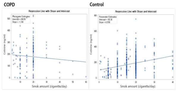 Comparison of regression line of cotinine level by smoking amount between groups (only in current smoker)