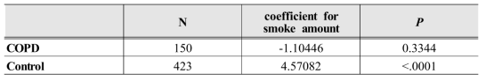 Regression coefficient and p-value of cotinine level by smoking amount (only in current smoker)