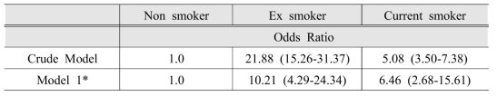 Association between smoking status and COPD