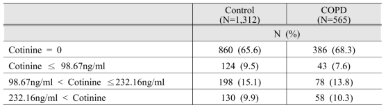 Descriptive analysis of participants in COPD group and control group by cotinine level