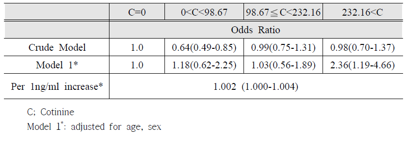 Association between cotinine and COPD incidence